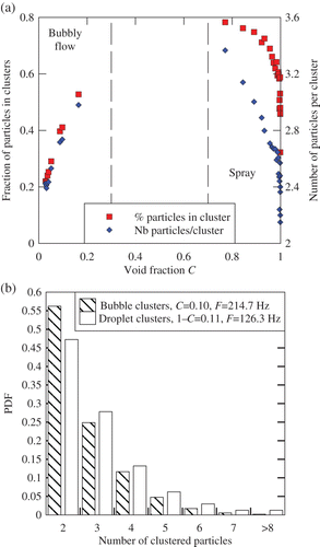 Figure 10. Clustering characteristics in a skimming flow above a stepped chute: bubble clusters in bubbly region (C<0.3) and droplet clusters counted in spray region (C>0.7). Data: Sun and Chanson Citation(2013), Chanson and Carosi Citation(2007b), θ=21.8°, h=0.10 m, d c /h=1.15, ρ w q w /μ w =1.2×105, step edge 10, transverse probe spacing Δ z=3.6 mm. (a) Fraction of particles in clusters (left axis) and average number of particle per cluster (right axis) as functions of void fraction. (b) Probability distribution functions of number of bubbles/droplets per cluster for a comparable void/liquid fraction