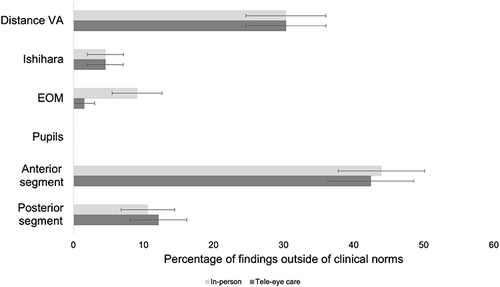 Figure 4 Percentage of Ocular Health Tests Results Outside of Clinical Norms.