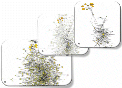 Fig. 2. Partial view of the potato sprout metabolome (a) and selected sub-networks of amino acids and glycoalkaloids (b, c). For the construction of the metabolic network the software Cytoscape v2.6.3 and the curated potatoCyc database were used. Nodes (highlighted in shaded areas) represent metabolites, enzymes or chemical reactions. For metabolites, the size of the nodes is proportional to their relative content in the metabolic profiles.