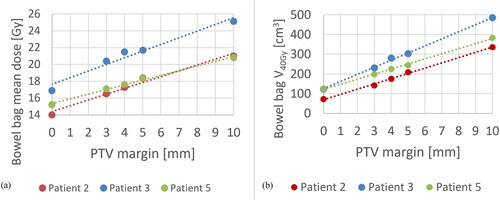 Figure 4. Mean dose to the bowel bag (a) and volume of bowel bag that receives more than 40 Gy (b) for three example patients planned with different margins for the pelvic lymph nodes. Patient numbers are according to Table 1.