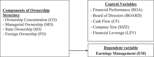 Figure 2. Research model