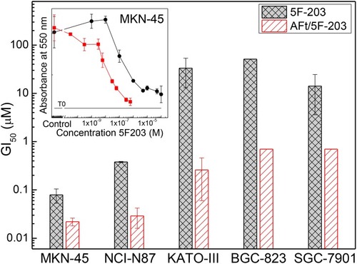 Figure 4 Histograms of GI50 values for all gastric cell lines treated with 5F 203 and AFt-5F 203; means ± SEM from 3 independent trials; n=4 per trial. (Inset) Representative dose–response profiles following exposure of gastric cell line MKN-45 to 5F 203 and AFt-5F 203. MTT assays were performed after 72 hrs treatments.