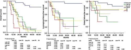 Figure 2 Survival in different subgroups.Abbreviations: CR, complete response; IR, incomplete response; SD, stable disease; PD, progression of disease; OS, overall survival; LFFS, locoregional failure-free survival; DFFS, distant failure-free survival.