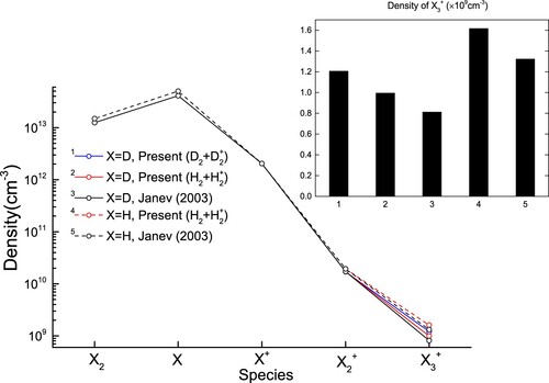 Figure 11. The population densities of D and H species by modelling using the different cross sections shown in Figure 6. In the inset, the labels of x-axis correspond to the cross sections used given by the upper number in the legends of the main graph.