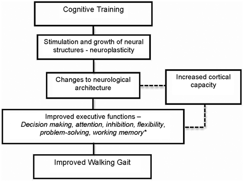 Figure 1. Hierarchical pathway to improve walking gait following a cognitive training programme.
