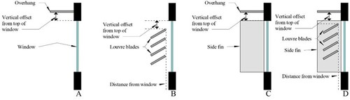 Figure 13. (A) 0.5 m overhang, (B) 0.5 m projection louvres, (C) 0.5 m projection overhang + side fins, (D) 0.5 m projection louvre + overhang + side fins.