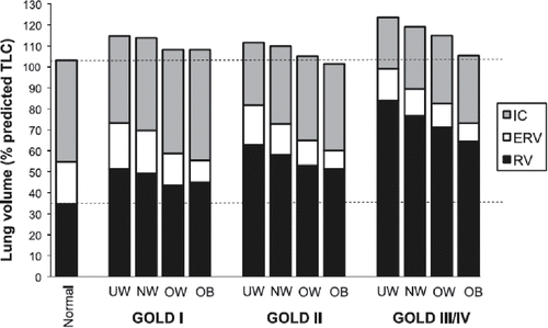 Figure 4. Post-bronchodilator lung volume components are shown divided by GOLD stage and BMI. UW = underweight; NW = normal weight; OW = overweight; OB = obese; RV = residual volume; ERV = expiratory reserve volume; IC = inspiratory capacity. Reproduced from O'Donnell DE, Deesomchok A, Lam YM, et al. Effects of BMI on static lung volumes in patients with airway obstruction. Chest. 2011;140 (Citation2):461–8. Reprinted with permission of Elsevier. Copyright © 2017.