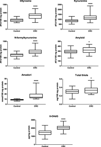 Figure 2 Oxidation and glycooxidation products in patients with colorectal cancer and the control group. The data are presented as median (minimum - maximum). *p<0.05, ****p<0.0001.