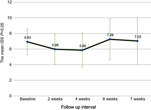 Figure 5 The mean ISS at baseline, 2 weeks, 4 weeks, 6 weeks and post-NBUVB treatments. Error bars indicate SDs.