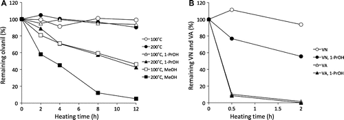 Fig. 2. Stabilities of (A) olvanil, (B) VA and VN at 200 °C.