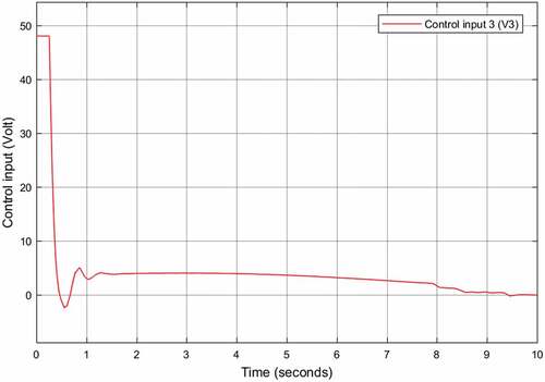 Figure 15. Control effort of joint three using PID without disturbance and parameter variation