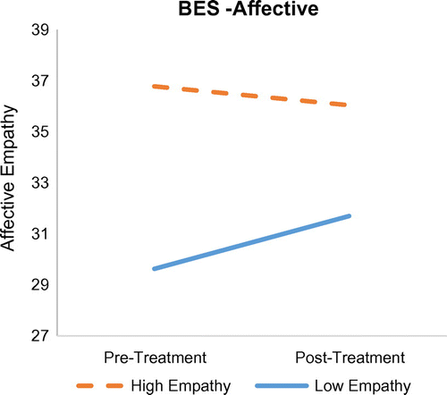 Figure 2. Interaction between treatment and pre-test empathy score on Affective Empathy.
