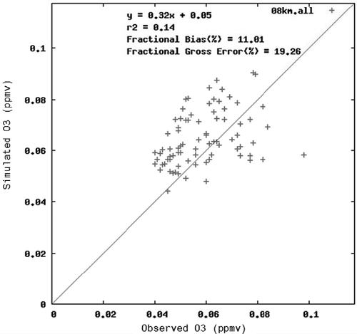 Figure S4. Simulated vs observed O3 scatterplot for the entire modeled episode (cutoff at 40 ppbv).