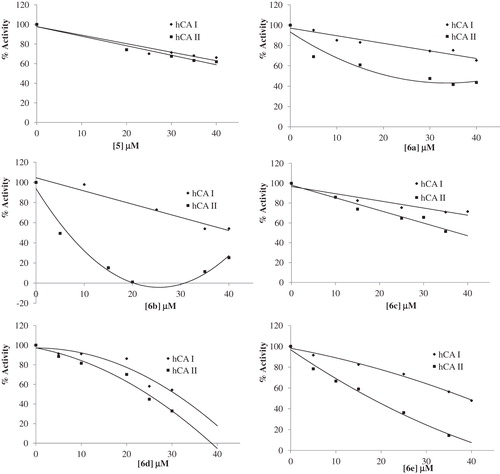 Figure 1. IC50 graphics of saccharin derivatives (5, 6a--v) on hCA I and hCA II.