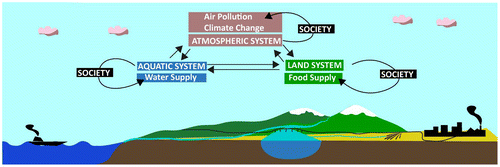 Figure 2. PEEX is interested in and contributing to understanding and quantification of the interlinks and feedbacks of the land-atmosphere-aquatic and society systems relevant to solving grand challenges such as climate change, air quality, food security, and water supply.
