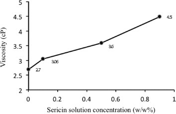 Figure 4. Sericin solution viscosity versus sericin concentration in dimethyl sulfoxide.