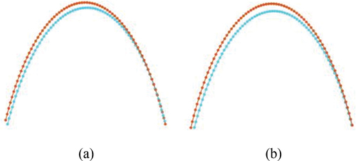 Figure 3. (a) the trajectory of moon on April 6 (blue) and that of sun on April 1 (red line); (b) the trajectory of moon on April 6 (blue) and that of sun on March 2 (red).