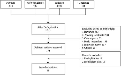 Figure 1. Flow chart of literature screening process.