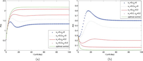 Figure 6. Variations of population with different control, where b1=10, b2=1.