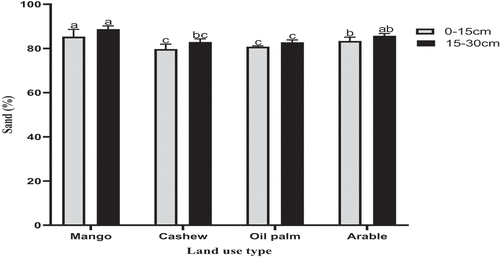 Figure 1. Sand particle distribution in the land use types. Bars with different alphabets are significantly different from one another (Tukey HSD, p<0.05).