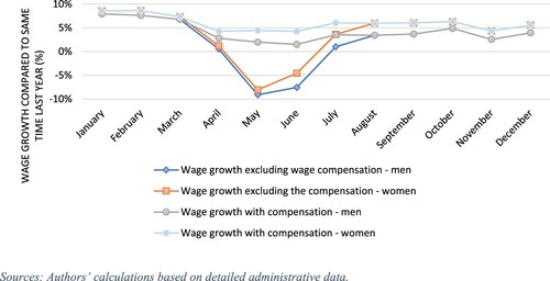 Figure 4. The gross wage growth with and without wage compensation by gender in 2020.Sources: Authors’ calculations based on detailed administrative data.