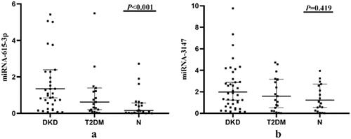Figure 2. Expression levels of miRNA-615-3p and miRNA-3147 in urinary exosomes. DKD, T2DM and N represent the DKD group, T2DM group and control group, respectively. (a) Expression levels of urinary exosomal miRNA-615-3p in three groups of patients. (b) Expression levels of urinary exosomal miRNA-3147 in three groups of patients.