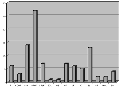 Figure 1. Basic pathologies subtended to MOSF.