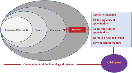 Figure 1. Conceptual framework (Source: Author’s own)