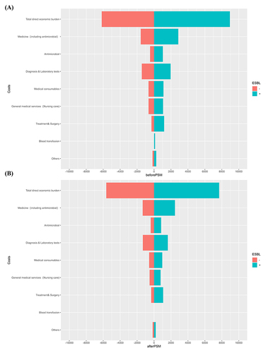 Figure 1 Economic costs by ESBL group before (A) and after (B) adjusting for PSM results.