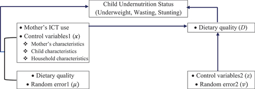 Figure 1. A representation of mother’s ICT use, child dietary quality and child undernutrition relationships.