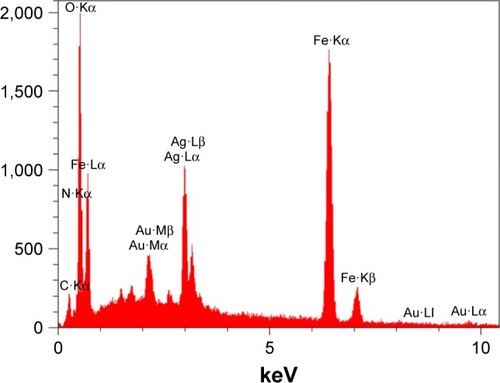 Figure 5 EDS of Fe3O4@PEG–Ag.Abbreviations: EDS, energy-dispersive X-ray spectrum; PEG, poly(ethylene glycol).