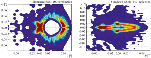 Figure 7. Simulated RSM patterns of the (004) and (440) peak respectively based on the deformation field obtained by FE calculation at a load of 4 N. The simulation was based on the particular outer element layer of the irradiated area. The colors correspond to the normalized intensity concentration derived by the applied exponential energy distribution.