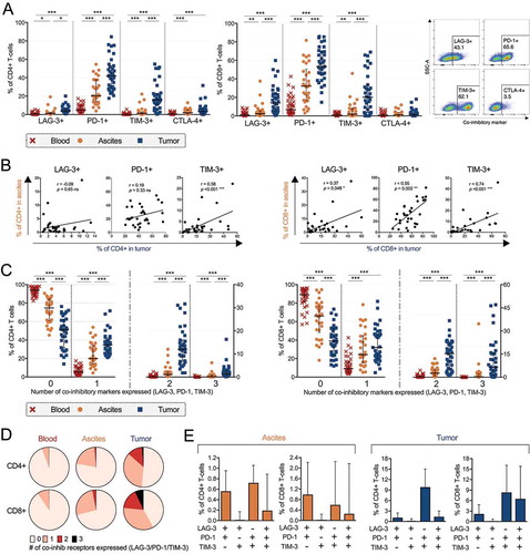 Figure 2. Co-inhibitory receptor profiling on CD4+ and CD8+ T-cells isolated from peripheral blood (n = 35), ascites (n = 30) and tumor tissue (n = 35) of ovarian cancer patients. (A) Proportion of CD4+ (left) or CD8+ (right) T-cells expressing co-inhibitory receptors LAG-3, PD-1, TIM-3 or CTLA-4. Representative plots of LAG-3, PD-1, TIM-3 and CTLA-4 in tumor tissue (gated from total CD3+ T-cells) from patient 27 are shown. (B) Correlations between CD4+ (left) and CD8+ (right) T-cells expressing LAG-3, PD-1 or TIM-3 in ascites and tumor tissue. (C) Boolean gating analysis was performed on LAG-3, PD-1 and TIM-3. Graphs show number of co-inhibitory receptors expressed on CD4+ T-cells (left) and CD8+ T-cells (right). Dashed vertical lines in graphs are plotted to emphasize changes in axis. (D) Median values of total number of co-inhibitory receptors expressed by CD4+ or CD8+ T-cells (by Boolean gating). (E) Co-expression of LAG-3, PD-1 and/or TIM-3 in ascites (left) and tumor tissue (right). Significant differences were obtained by Wilcoxon signed rank test followed by Bonferroni correction. Spearman’s rank coefficient was used for correlation analysis and non-linear regression was also applied. Median values and interquartile ranges are plotted in graphs. Significance levels were set to p < 0.05 (*), p < 0.01 (**), and p < 0.001 (***).