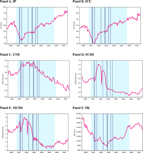 Figure 2. Time-series evolution of economic productivity, labor market, and financial market variables during QE in Japan. Notes: This figure exhibits the time-series evolution of various variables as to economic productivity, labor market conditions, and the state of financial markets in Japan. This figure is drawn by including the period of Japanese QE from 2001 to 2006. More specifically, Panel A shows the evolution of IP; Panel B displays the time-series of ICU; Panel C exhibits the evolution of UNE; Panel D exhibits the time-series of SCSD; Panel E shows the evolution of MCSD; and Panel F indicates the time-series of NK. In this figure, IP denotes the Japanese industrial production index; ICU means the capacity utilization ratio index in Japan; and UNE is the absolute unemployment rate in Japan. In addition, SCSD denotes the Japanese short-term credit spread and this variable is constructed by subtracting the two-year Japanese government bond yield from the short-term Nikkei bond index yield; MCSD means the Japanese medium-term credit spread and this variable is constructed by subtracting the five-year Japanese government bond yield from the medium-term Nikkei bond index yield; and NK denotes the Nikkei 225 stock price index in Japan. This figure is drawn for the period from January 2000 to December 2007 and the shaded area indicates the period of the Japan’s QE. Furthermore, eight lines in this figure mean the date when the BOJ raised its targeting amount of current account balances.