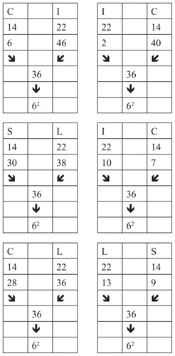 Figure 10 Distribution of amino acids according to the criteria of mathematical similarity or difference.