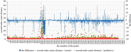 Figure 13. Difference between actual and predictive values of second-order center distance.