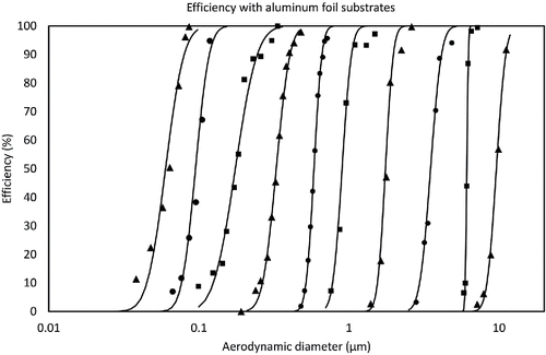 Figure 4. Efficiency curves of the low flow personal cascade impactor with aluminum foil substrates. Lines are the cumulative lognormal distribution function curves fitted to the data points.