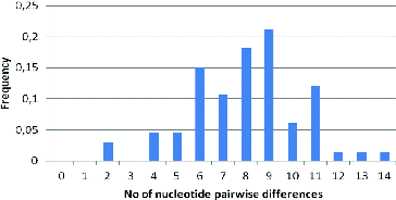 Figure 4. Mismatch distributions for the Albanian goat population.