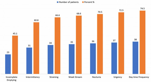 Figure 1 Prevalence of urinary symptoms among patients with DU according to their responses to the IPSS questionnaire.