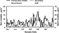 Figure 10Comparison of primary nonvolatile wood smoke emissions and secondary SVM. This figure shows the time lag associated with the formation of secondary SVM compared to the appearance of the primary wood smoke emission peaks.