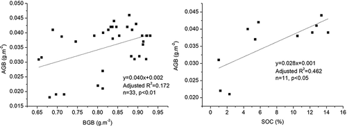 Figure 3. Relationships between aboveground biomass (AGB) and belowground biomass (BGB) and soil organic carbon (SOC) content