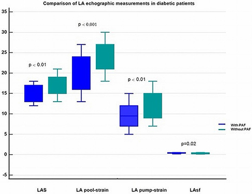 Figure 2 Comparison of left atrial echocardiographic measurements in diabetic patients with and without paroxysmal atrial fibrillation.