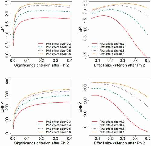 Figure 8. Expected project value as a function of the decision criterion after Phase 2, evaluated for different levels of the Phase 2 variability, corresponding to different anticipated effect sizes, Δ2. The different levels of Δ2 correspond to the Phase 2 sample sizes: N2=276,156,100,72.