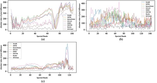 Figure 17. Absolute value of the difference between the calculated value and the real value of a pixel. (a) Pavia dataset; (b) Houston dataset; (c) Chikusei dataset.