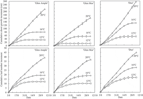 Figure 1. Effects of temperature on growth of three red raspberry cultivars in naturally decreasing daylengths at Ås, Norway during August and September. Data are the means ± SE of six plants per treatment.