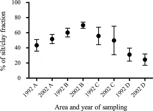 Fig. 3. Silt/clay fraction (%) in the sediments of Belfast Lough divided into four regions (Fig. 1) from the 1992 sampling (Tylor, Citation1997) and during this study (2002).