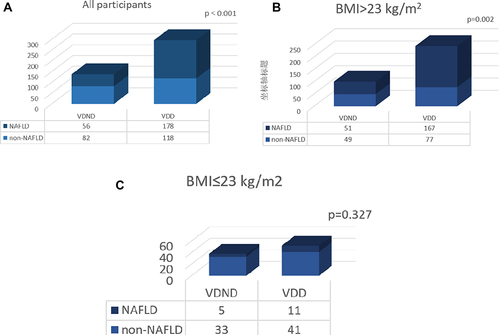 Figure 2 Comparison of the prevalence of NAFLD in T2DM patients with and without vitamin D deficiency: (A) all participants; (B) participants with BMI >23kg/m2; (C) participants with BMI ≤23kg/m2.