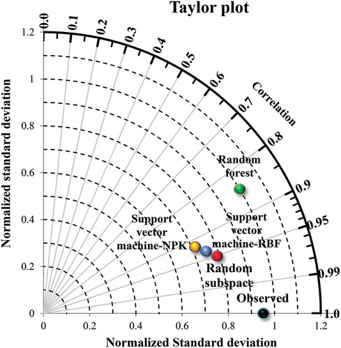 Figure 4. Taylor plot for comparison of models’ prediction performance.