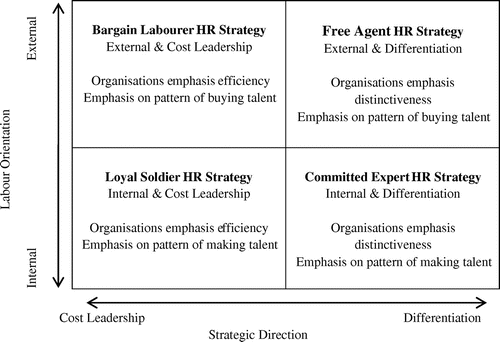 Figure 1. The four HR strategies.
