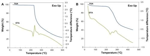 Figure 2 Thermogravimetric/differential thermal analyzer curve of free paclitaxel (A) and polymer PGG-PTX conjugate (B) with weight percent plotted against temperature.Abbreviations: PTX, paclitaxel; PGG, poly(l-γ-glutamylglutamine); TGA, thermogravimetric analysis; DTA, differential thermal analysis.